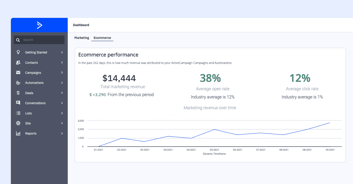 ActiveCampaign ecommerce performance dashboard showing revenue, open rate and click rate