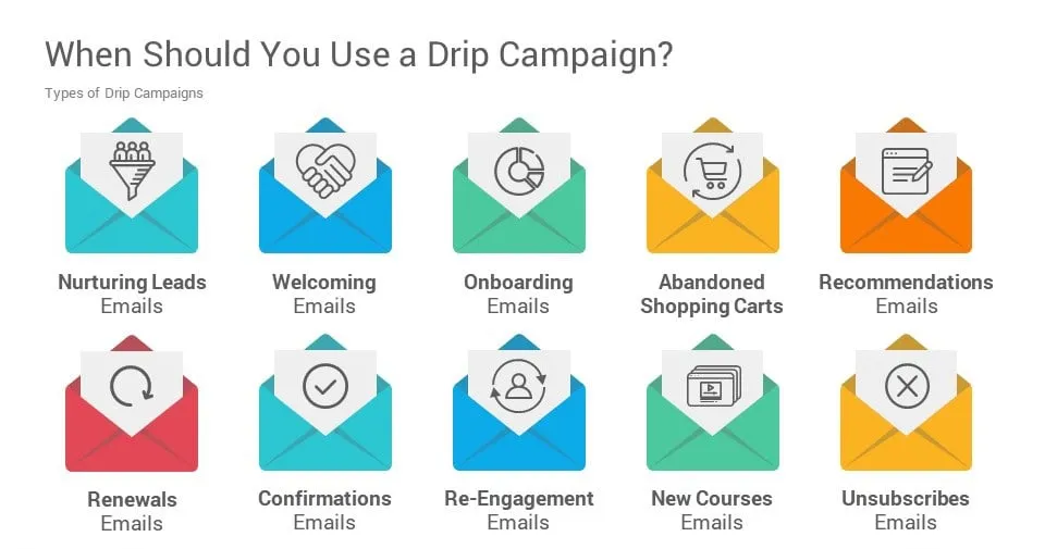 Types of drip campaigns: nurturing leads, welcoming, onboarding, abandoned carts, recommendations, renewals, confirmations, re-engagement, new courses and unsubscribes