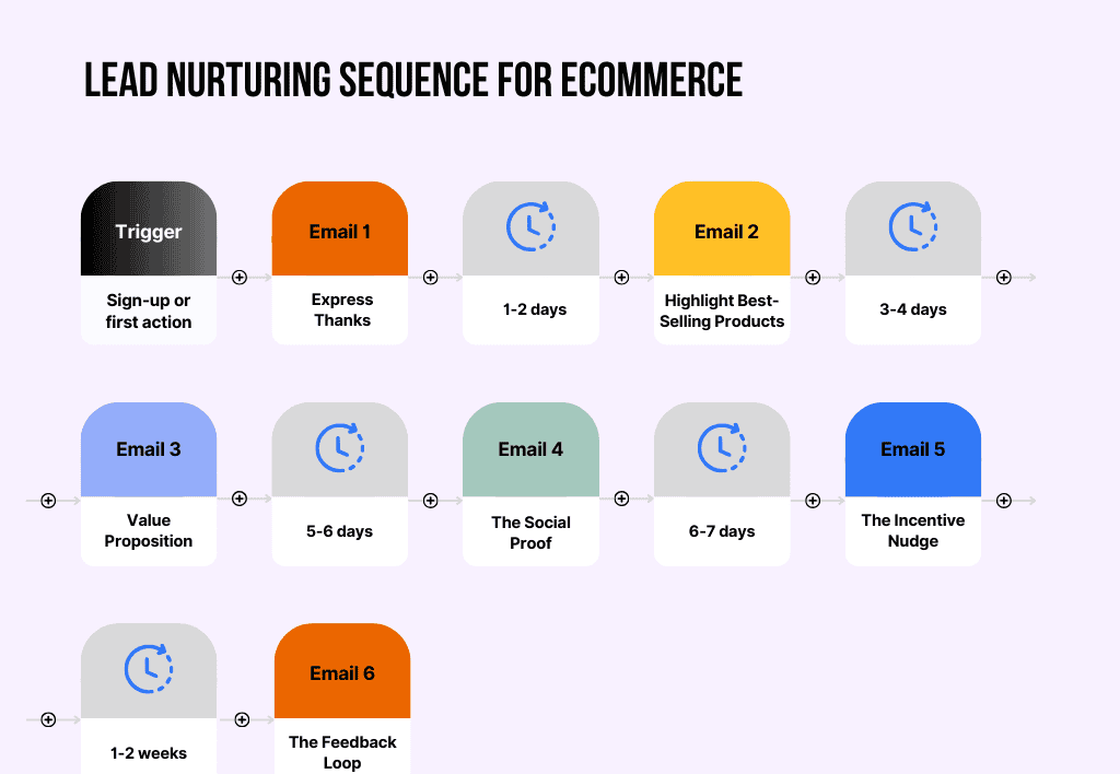 Lead nurturing sequence for ecommerce: six emails from sign-up to feedback, with the wait between each
