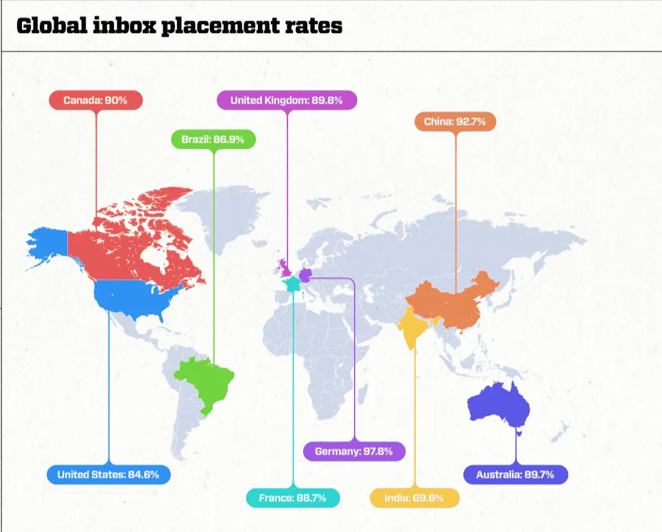 global inbox placement rates