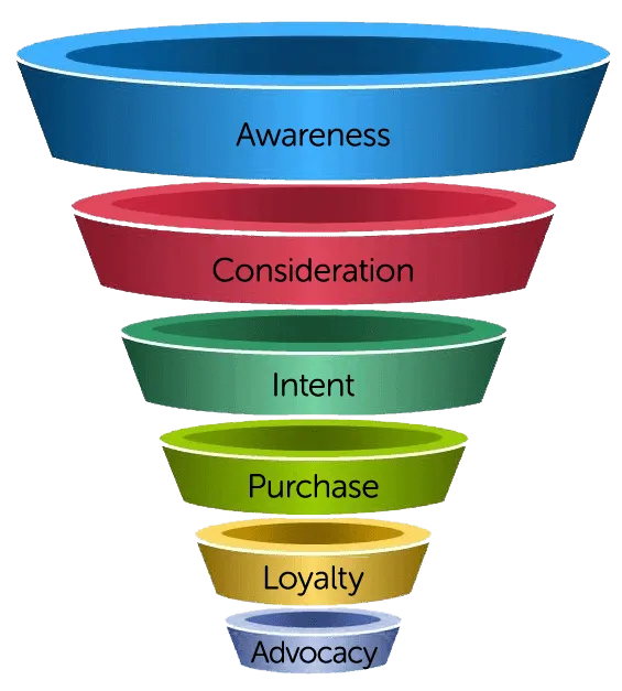 high-converting email marketing funnel stages