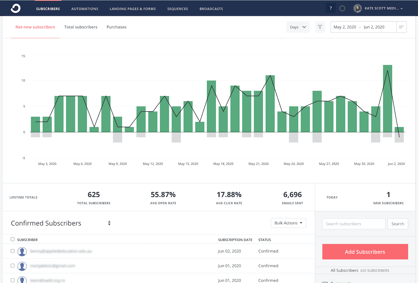 Convertkit dashboard