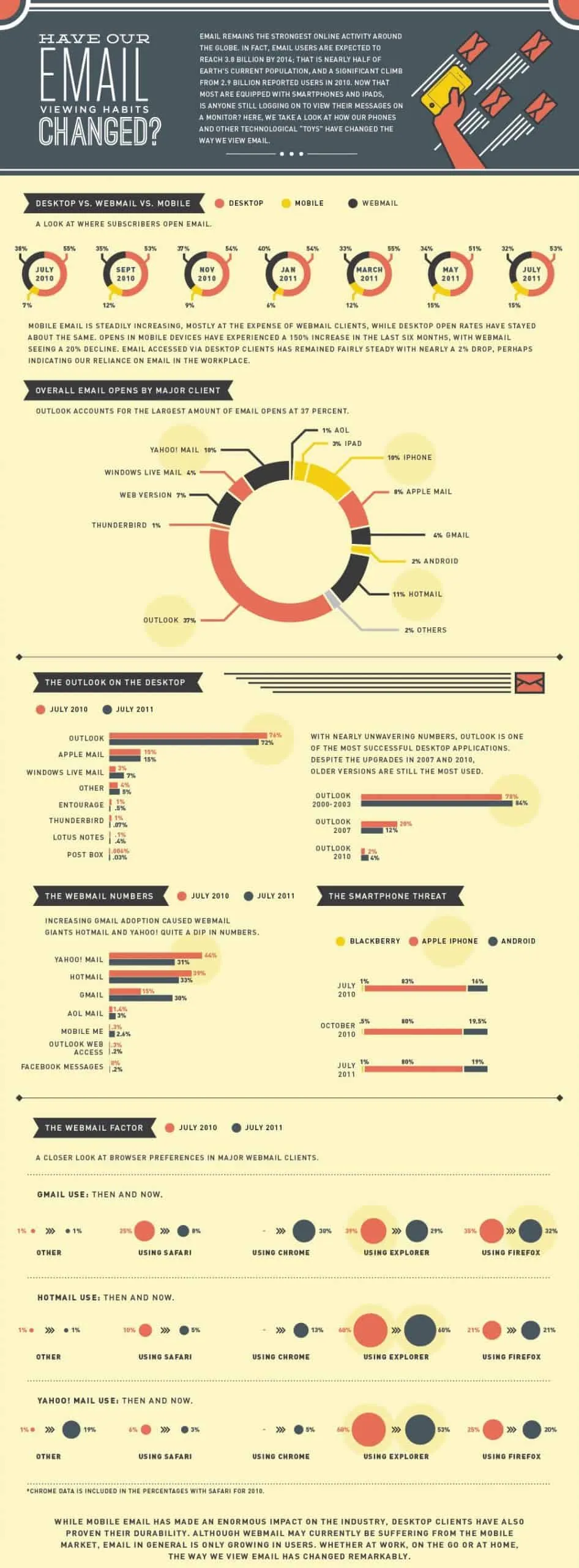 Infographic: how email viewing habits have changed