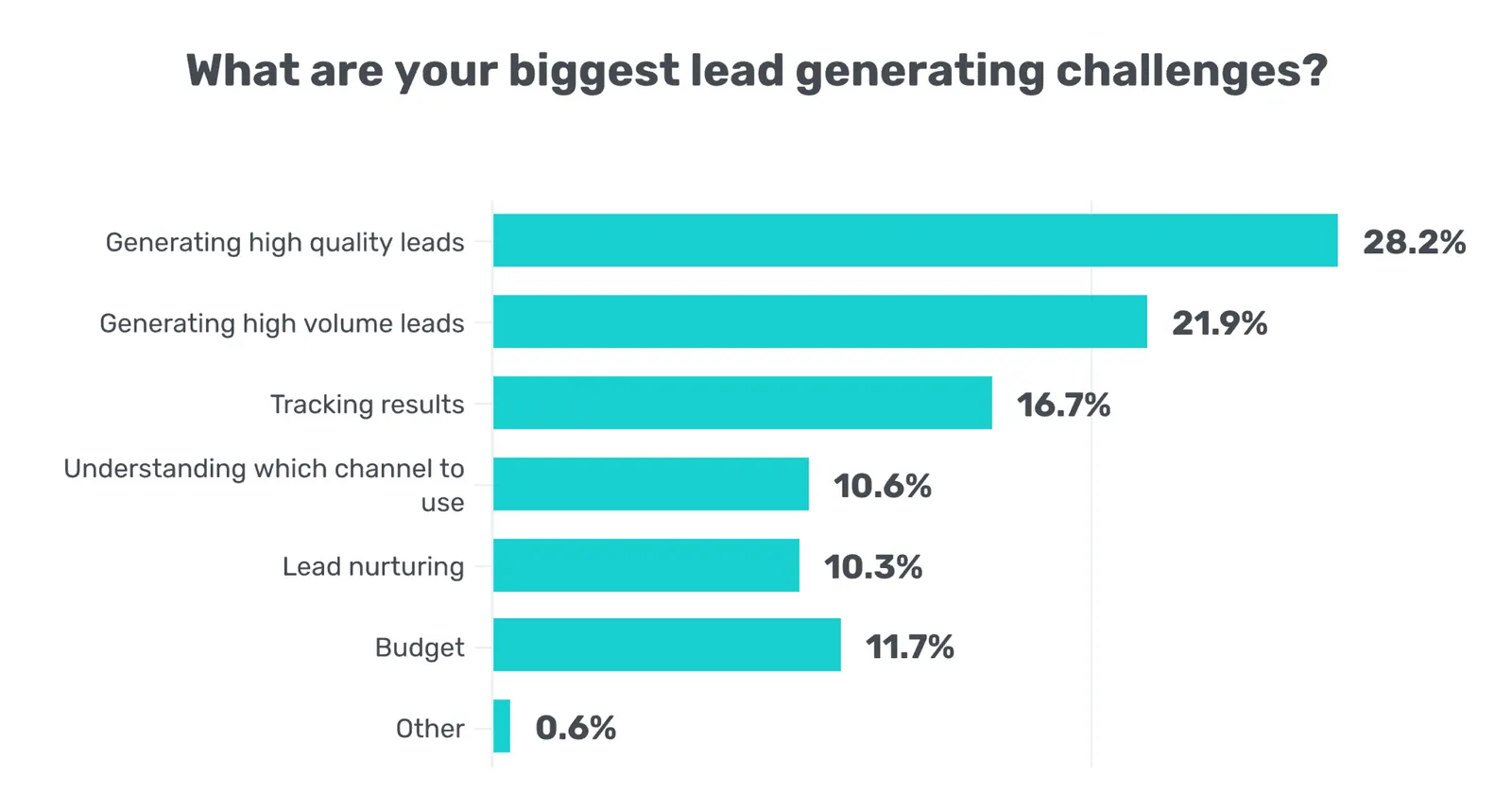 Lead generation funnel workflows
