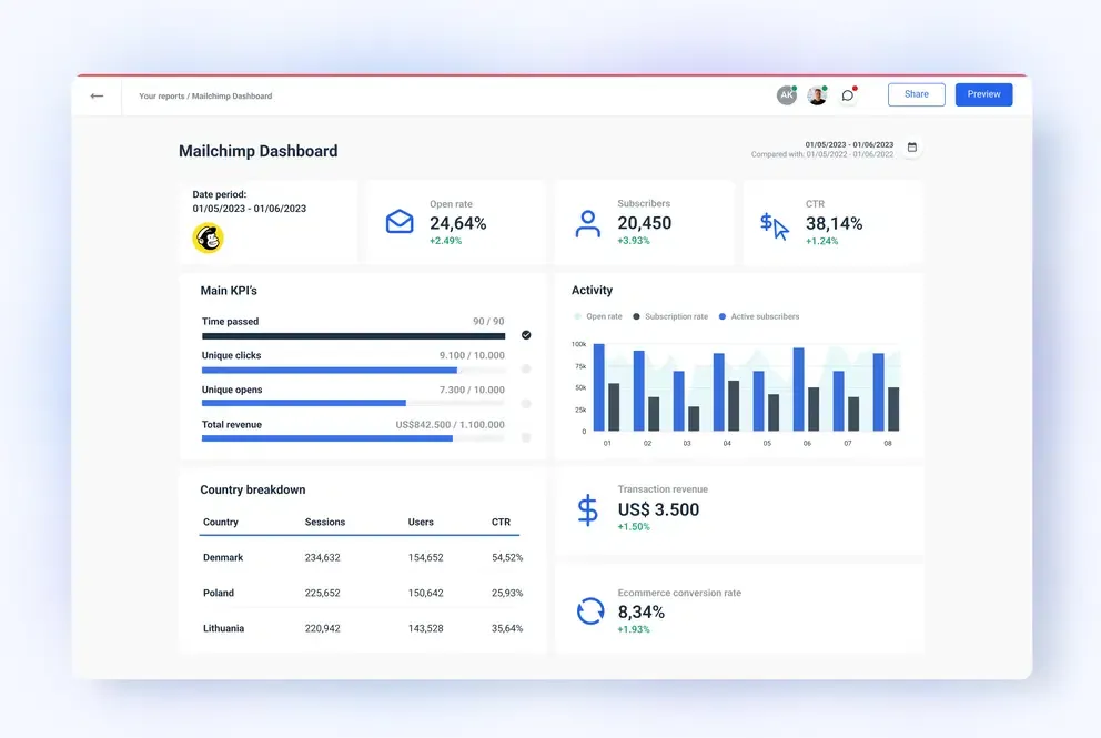 MailChimp dashboard