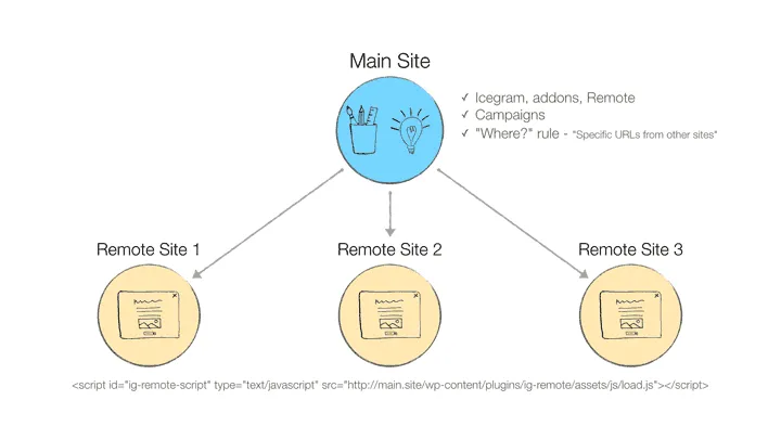 ig-remote-workflow