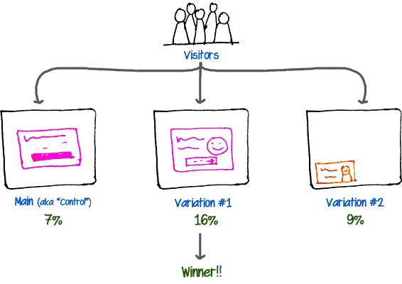How Does Split Testing Work?